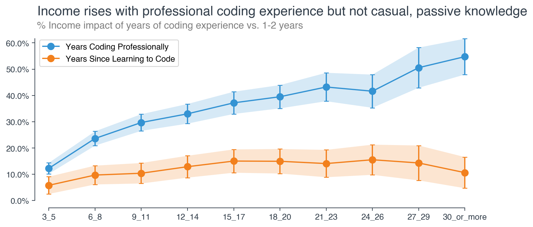 What I Learned Analyzing the Earnings of 11,037 Software Developers