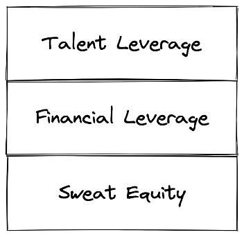 Funding-Simply-Shifts-the-Bottleneck_2022-04-18-17.19.06.excalidraw