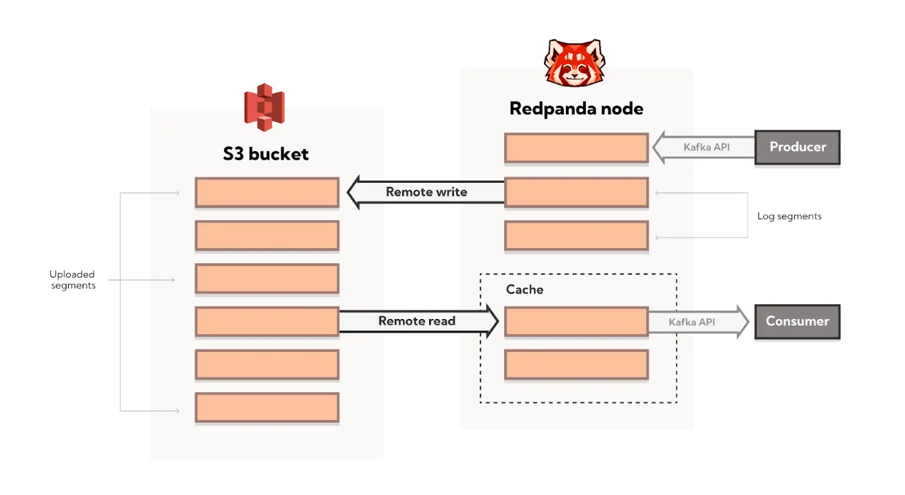 Diagram of how Redpanda’s Tiered Storage works with Amazon S3.