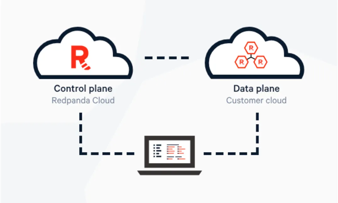 Diagram of how BYOC keeps the customer cloud separate for data sovereignty and privacy