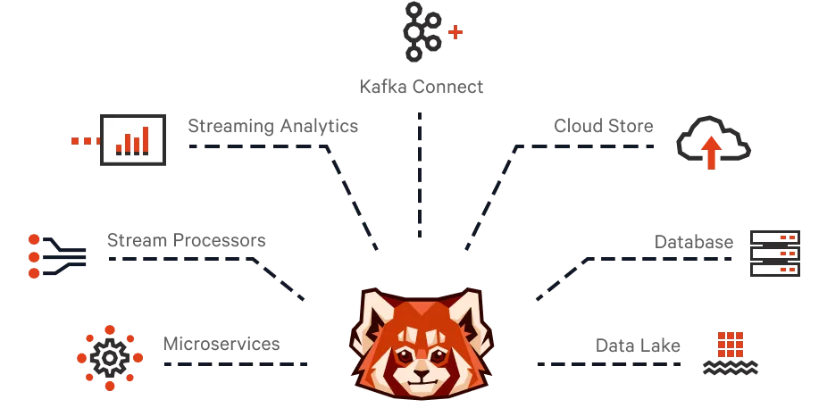 Diagram of the Redpanda compatibility ecosystem