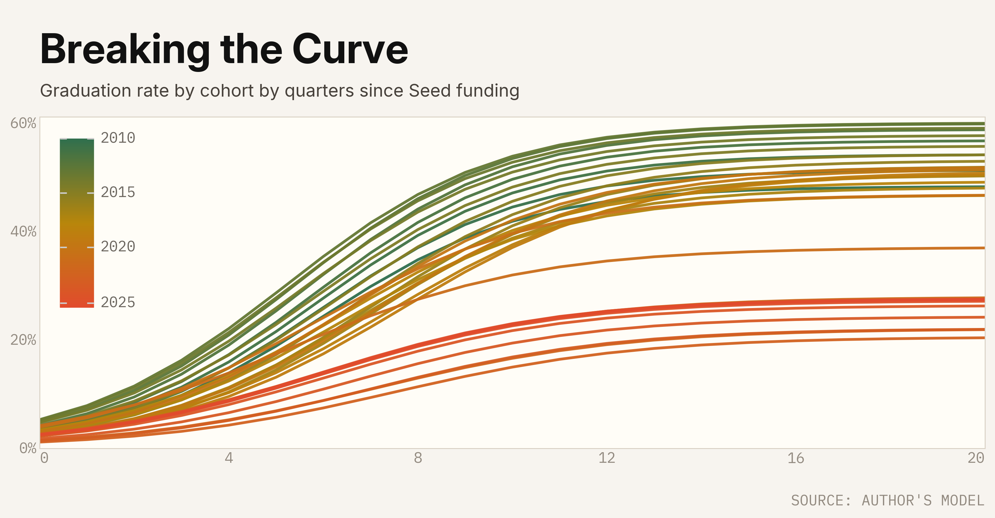 Graduation rate by cohort by quarters since Seed funding