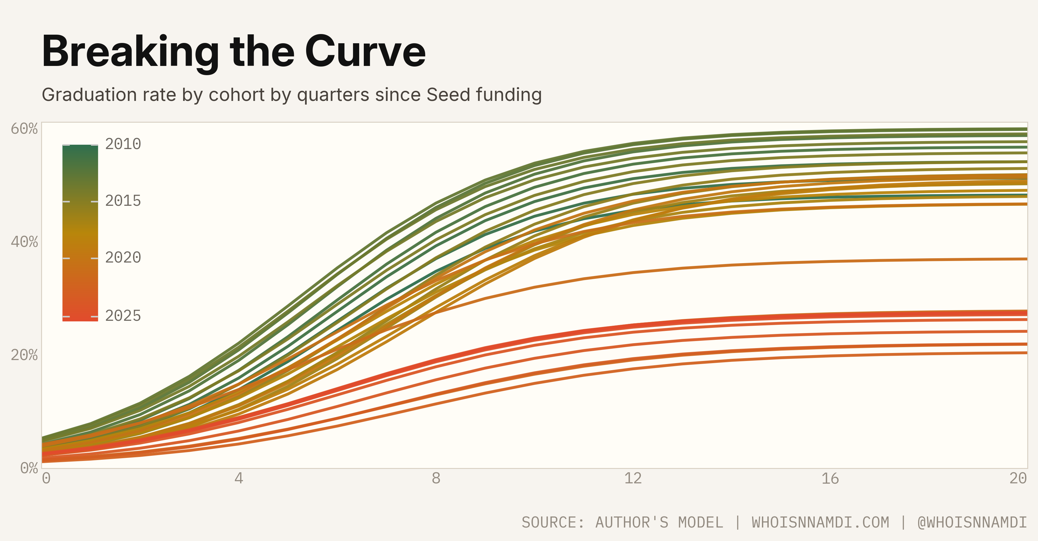 Graduation rate by cohort by quarters since Seed funding