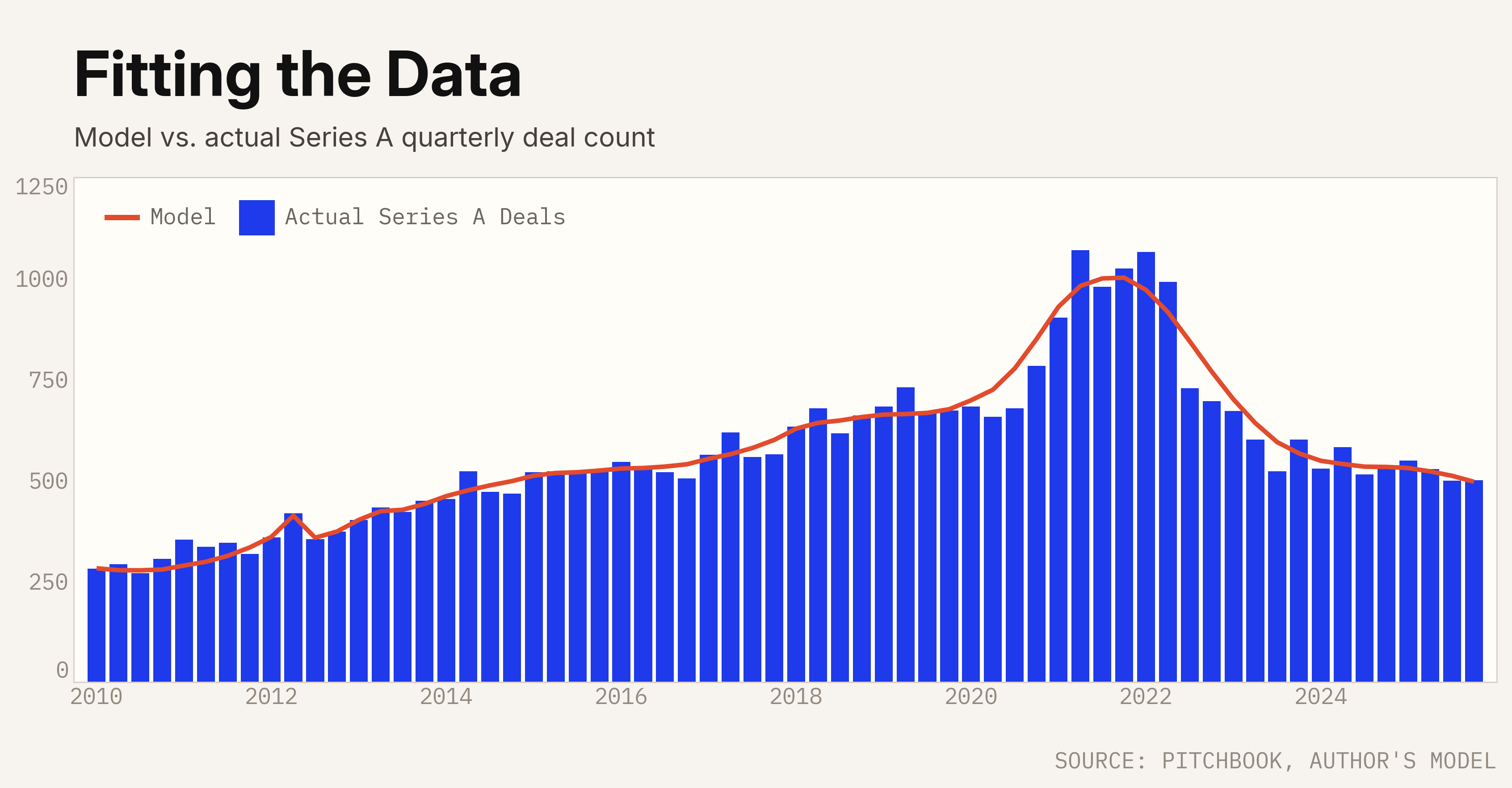 Fitting the Data: model versus actual Series A quarterly deal count