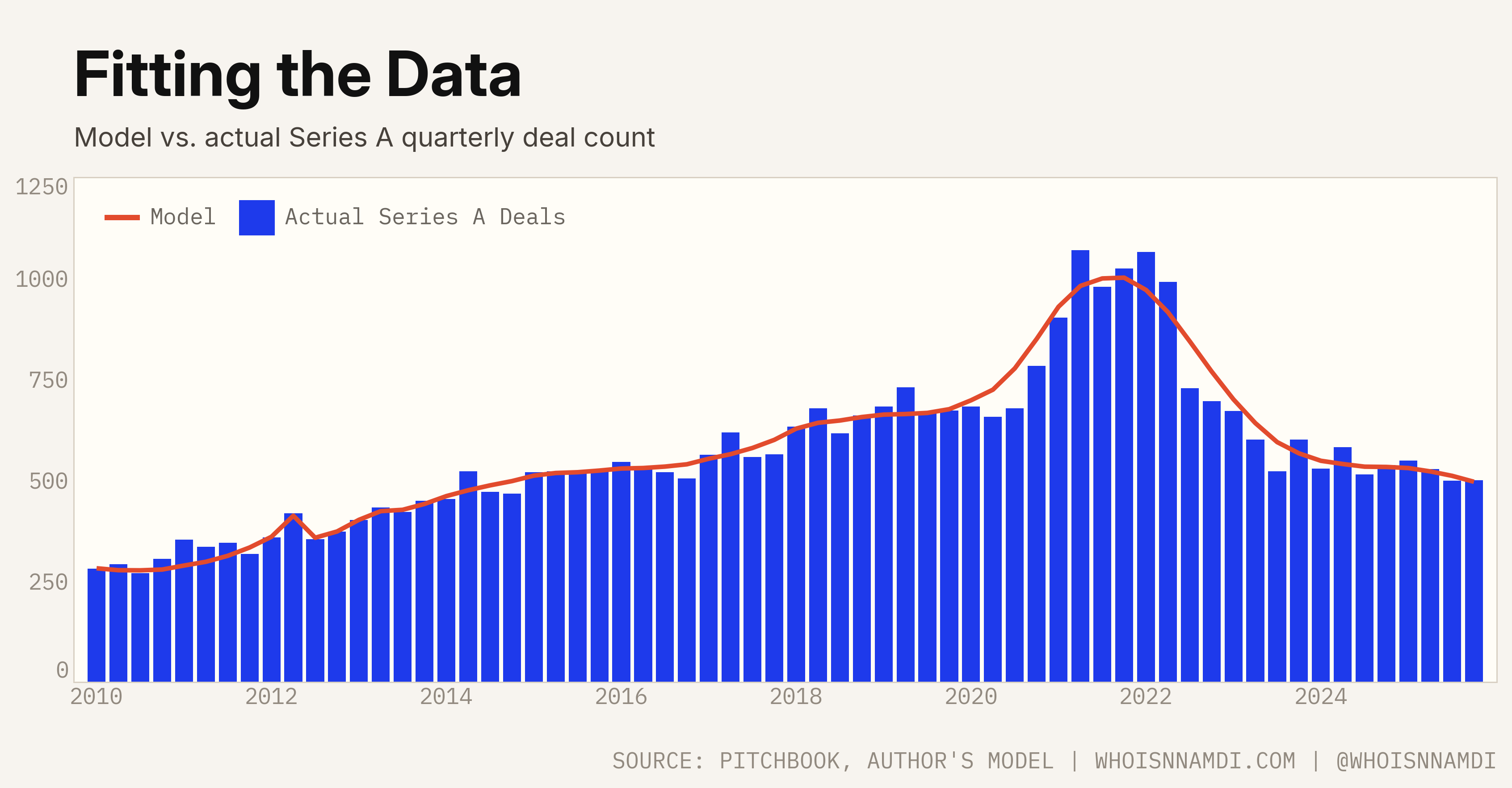 Fitting the Data: model versus actual Series A quarterly deal count