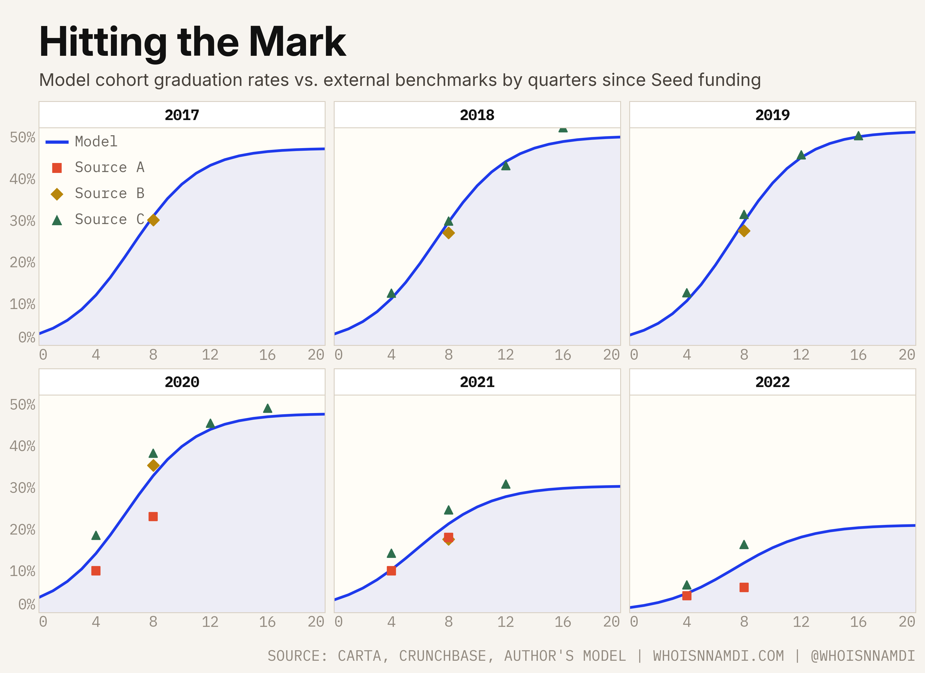 Hitting the Mark: model graduation rates versus external benchmarks