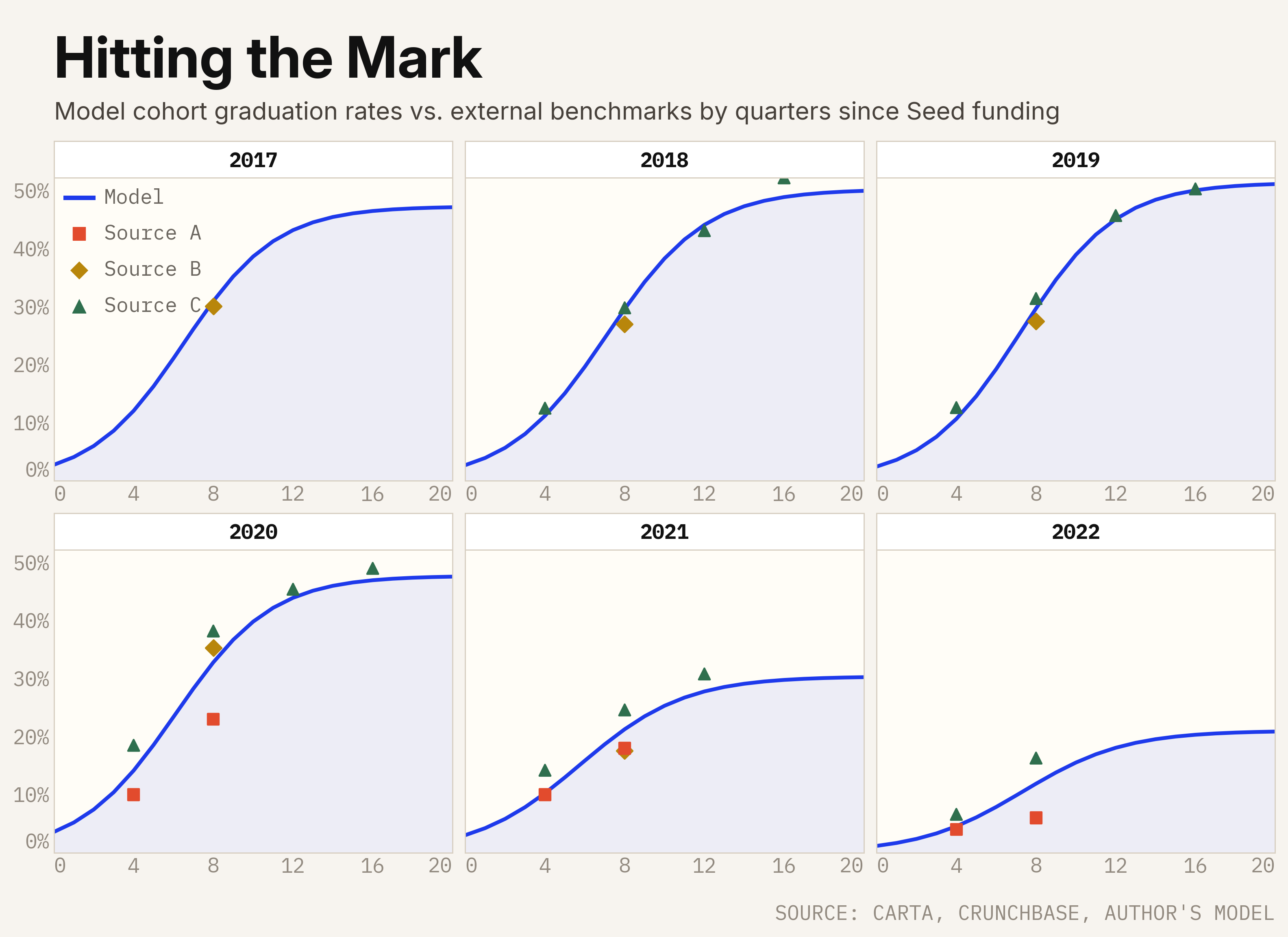 Hitting the Mark: model graduation rates versus external benchmarks