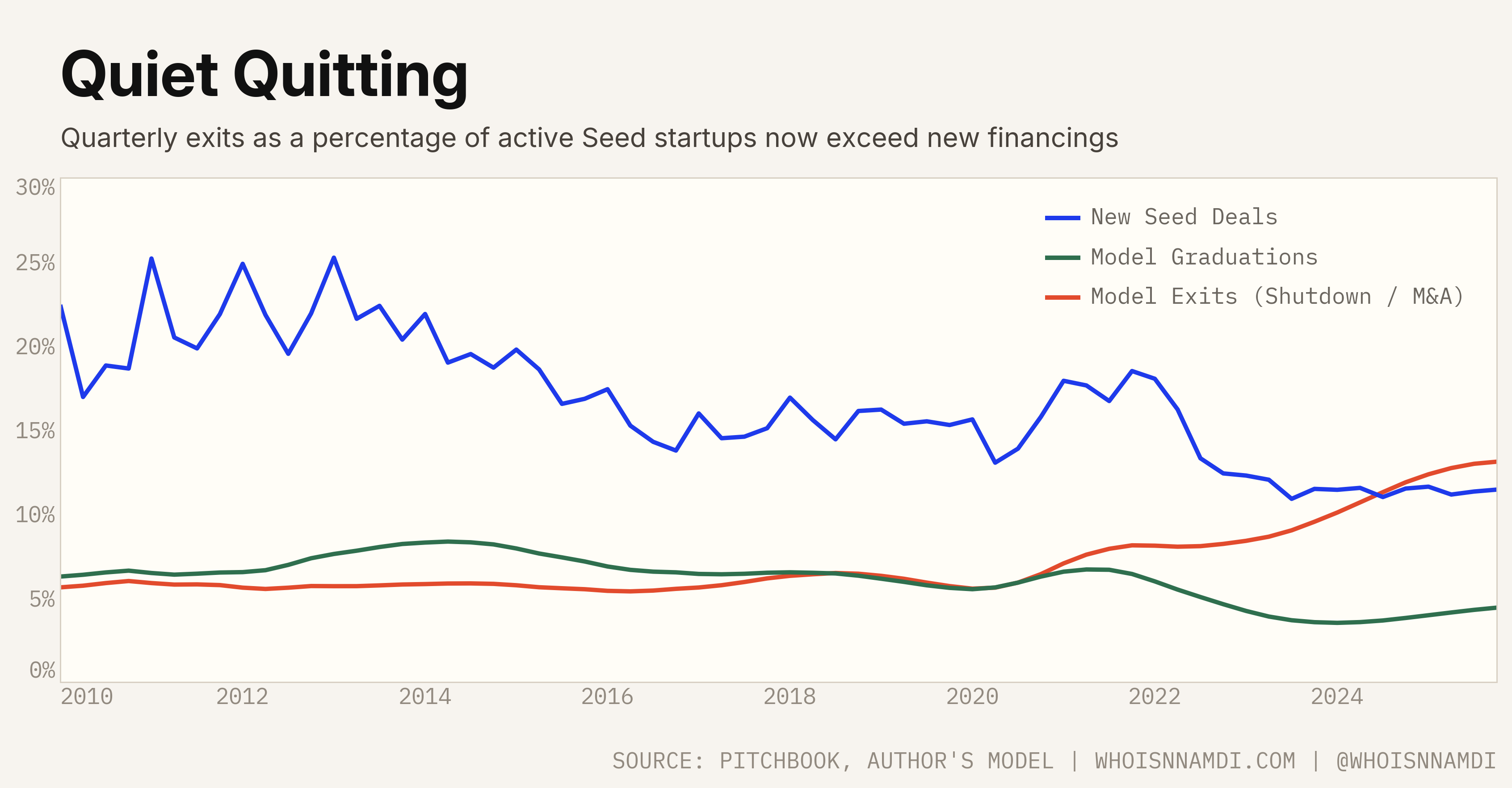 Quiet Quitting: quarterly exits as a percentage of active Seed startups