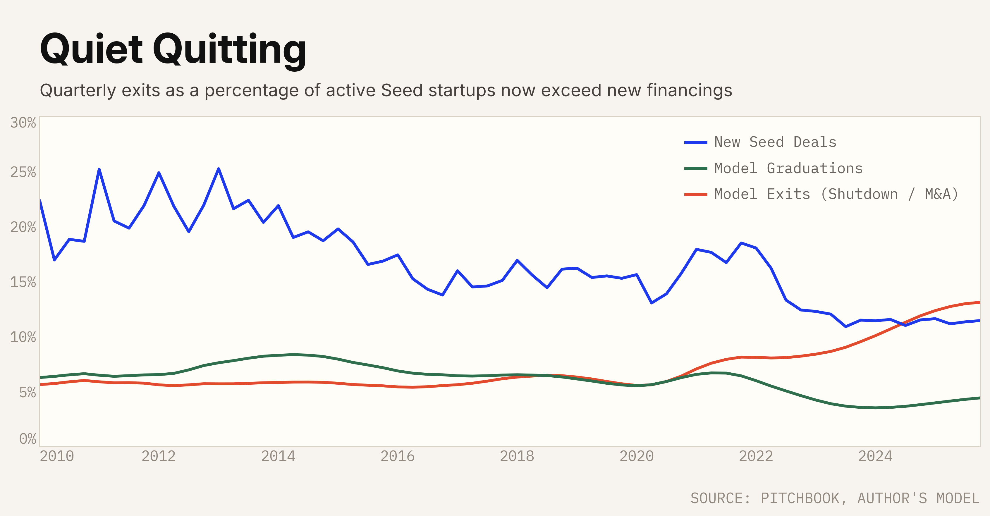 Quiet Quitting: quarterly exits as a percentage of active Seed startups