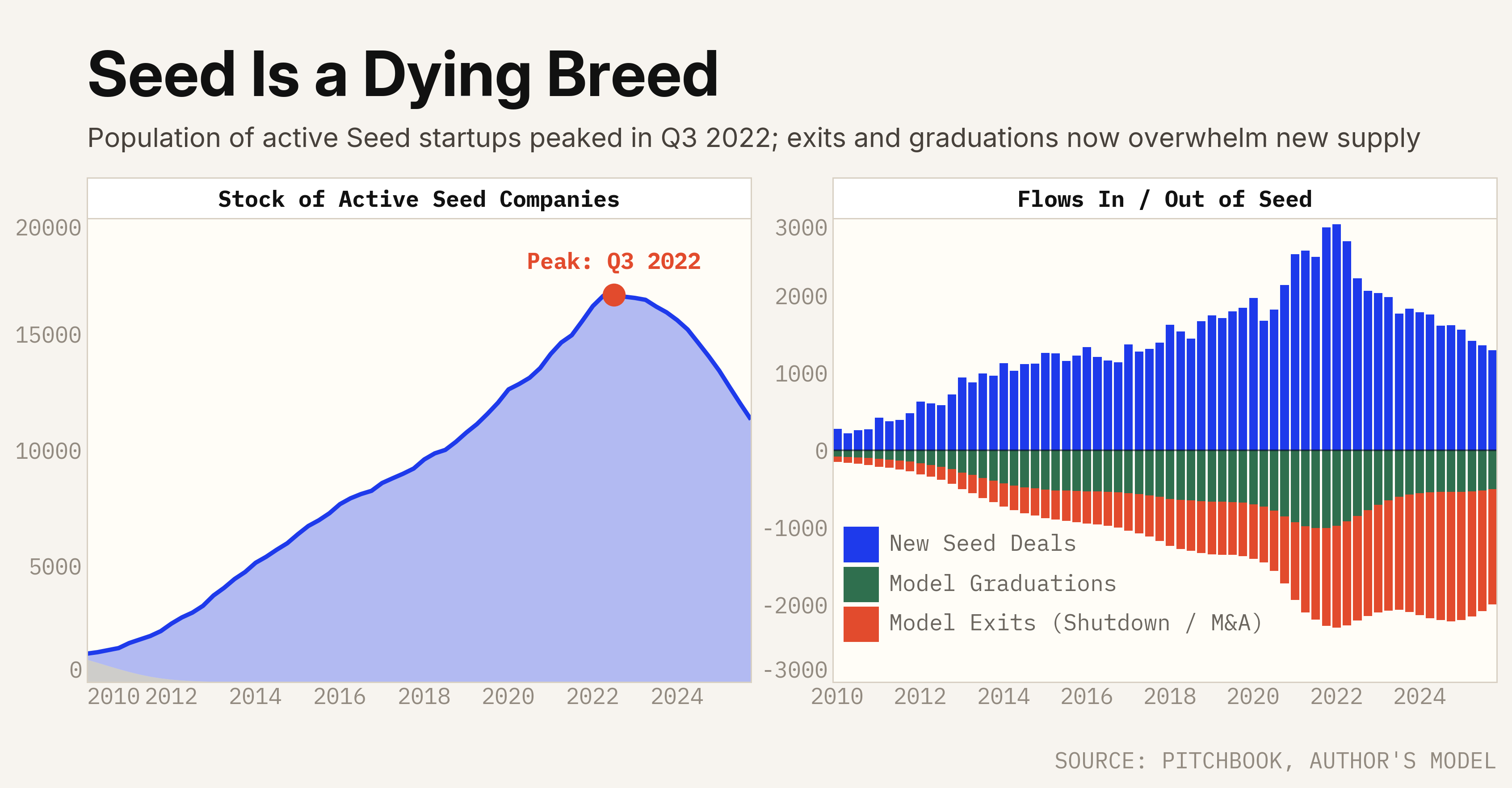 Seed Is a Dying Breed: active Seed startup stock and flows