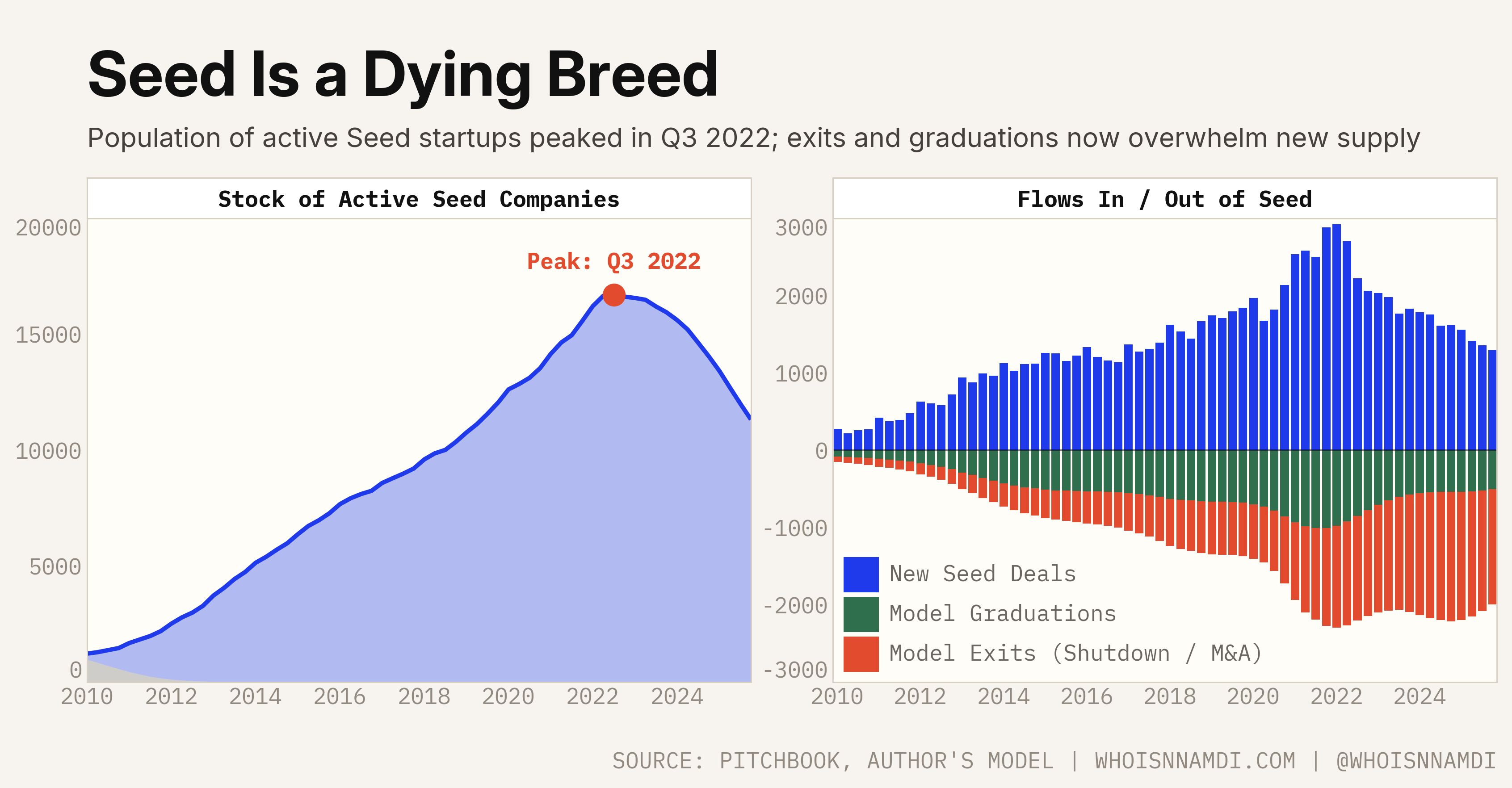Seed Is a Dying Breed: active Seed startup stock and flows