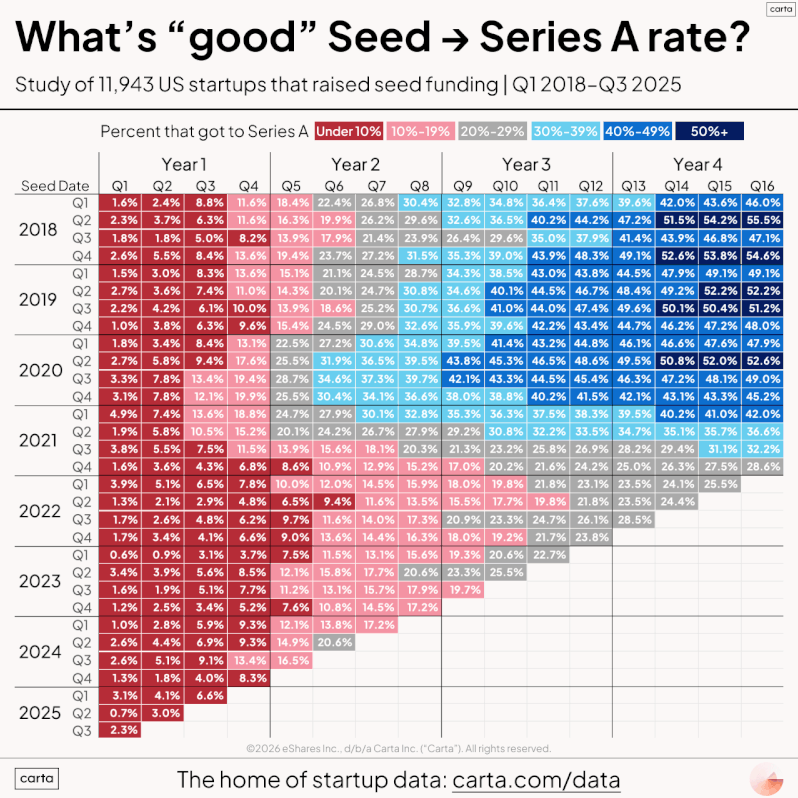 Carta seed to Series A graduation benchmarks