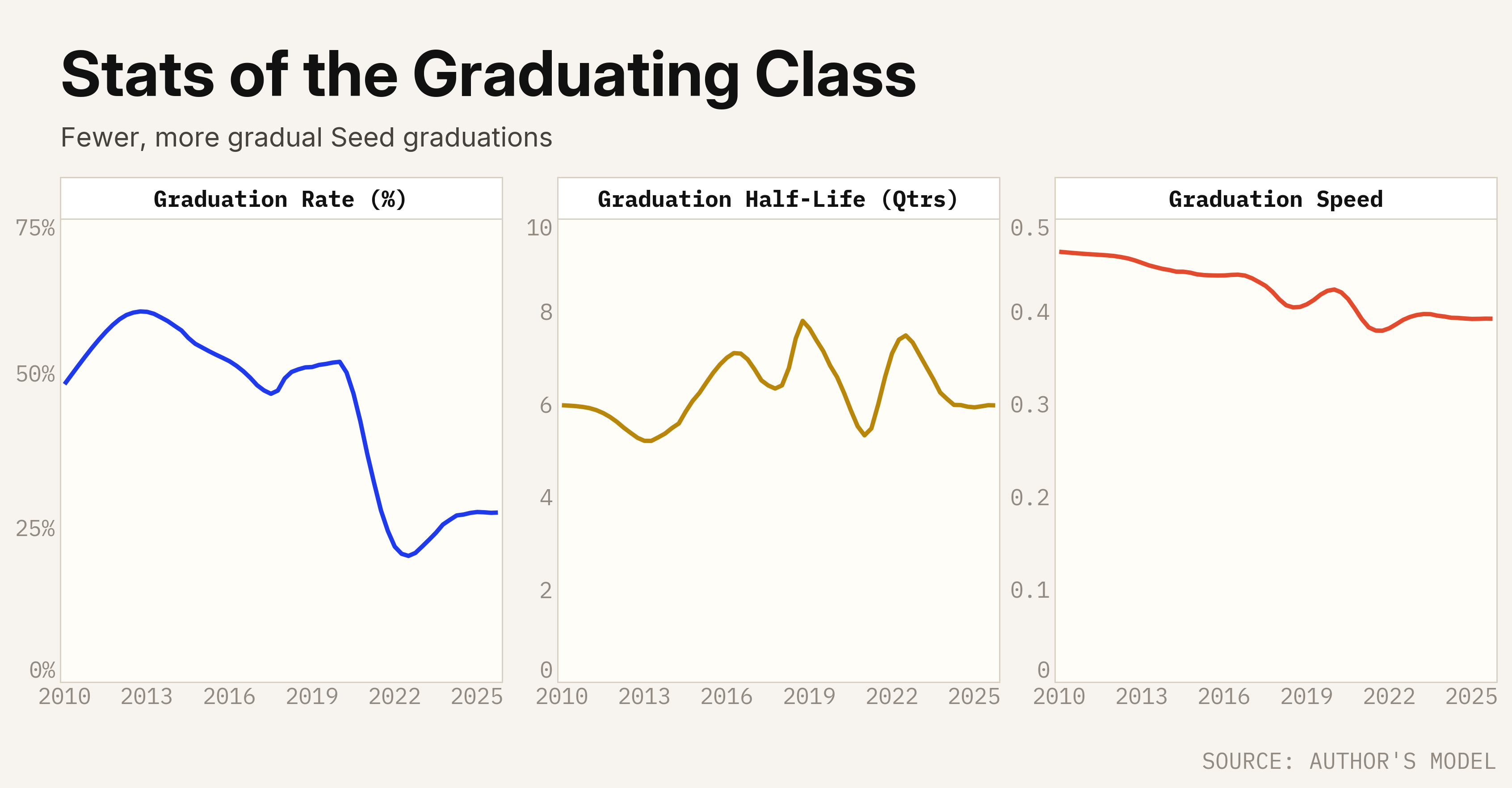 Stats of the Graduating Class: cohort-level graduation rate timing and speed