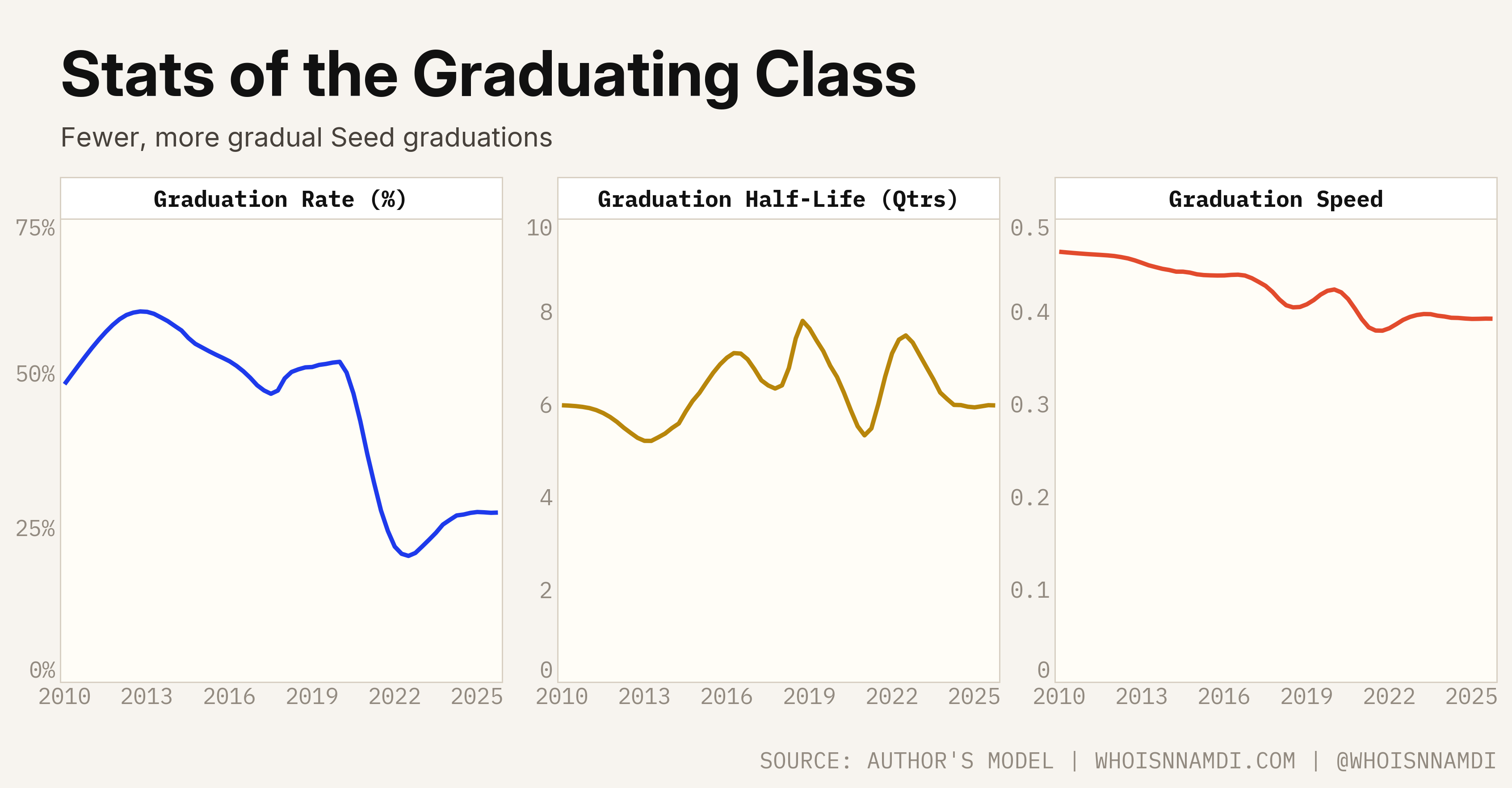 Stats of the Graduating Class: cohort-level graduation rate timing and speed