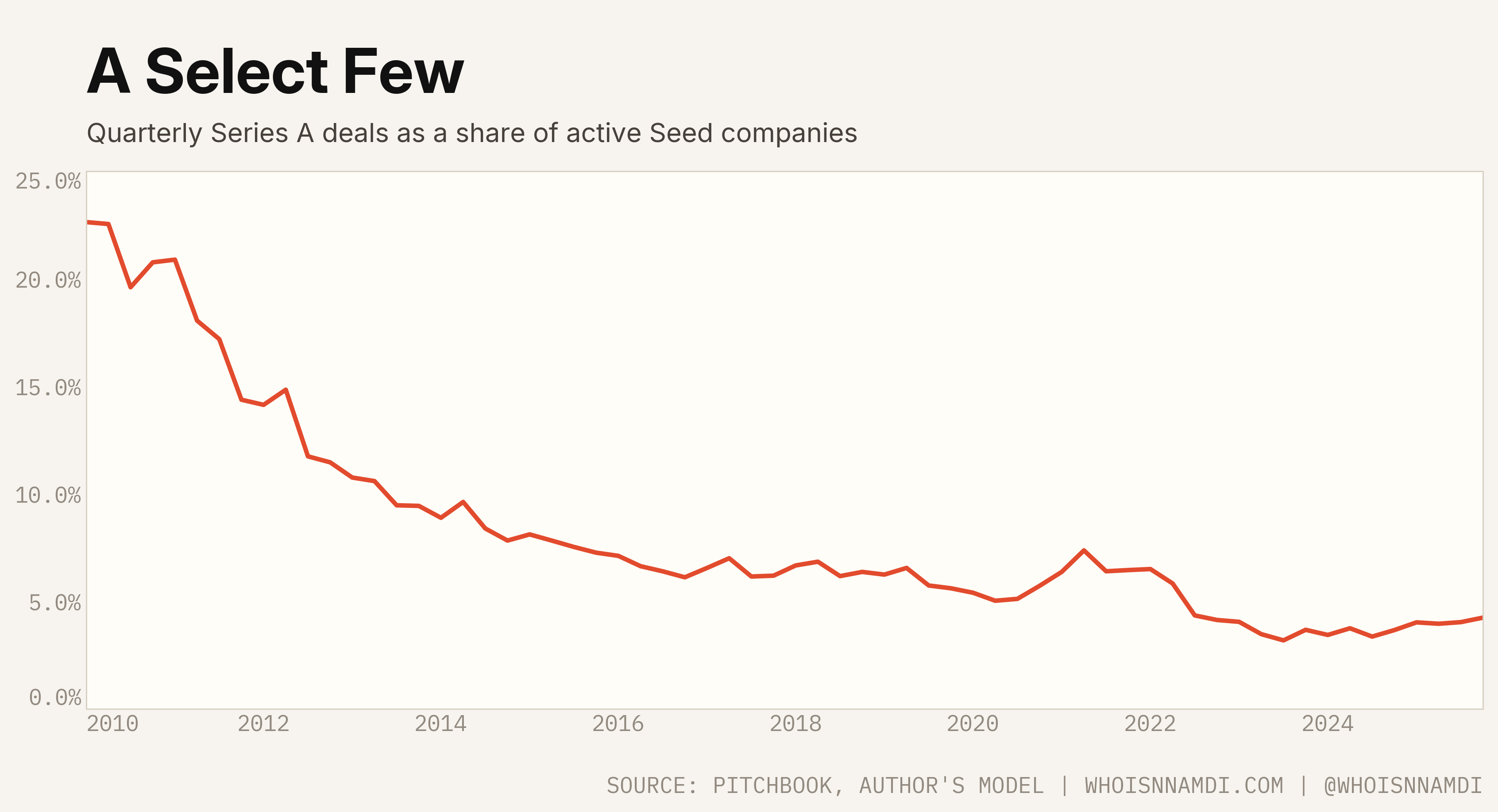 A Select Few: quarterly Series A deals falling from more than 20% to roughly 4% of active Seed companies