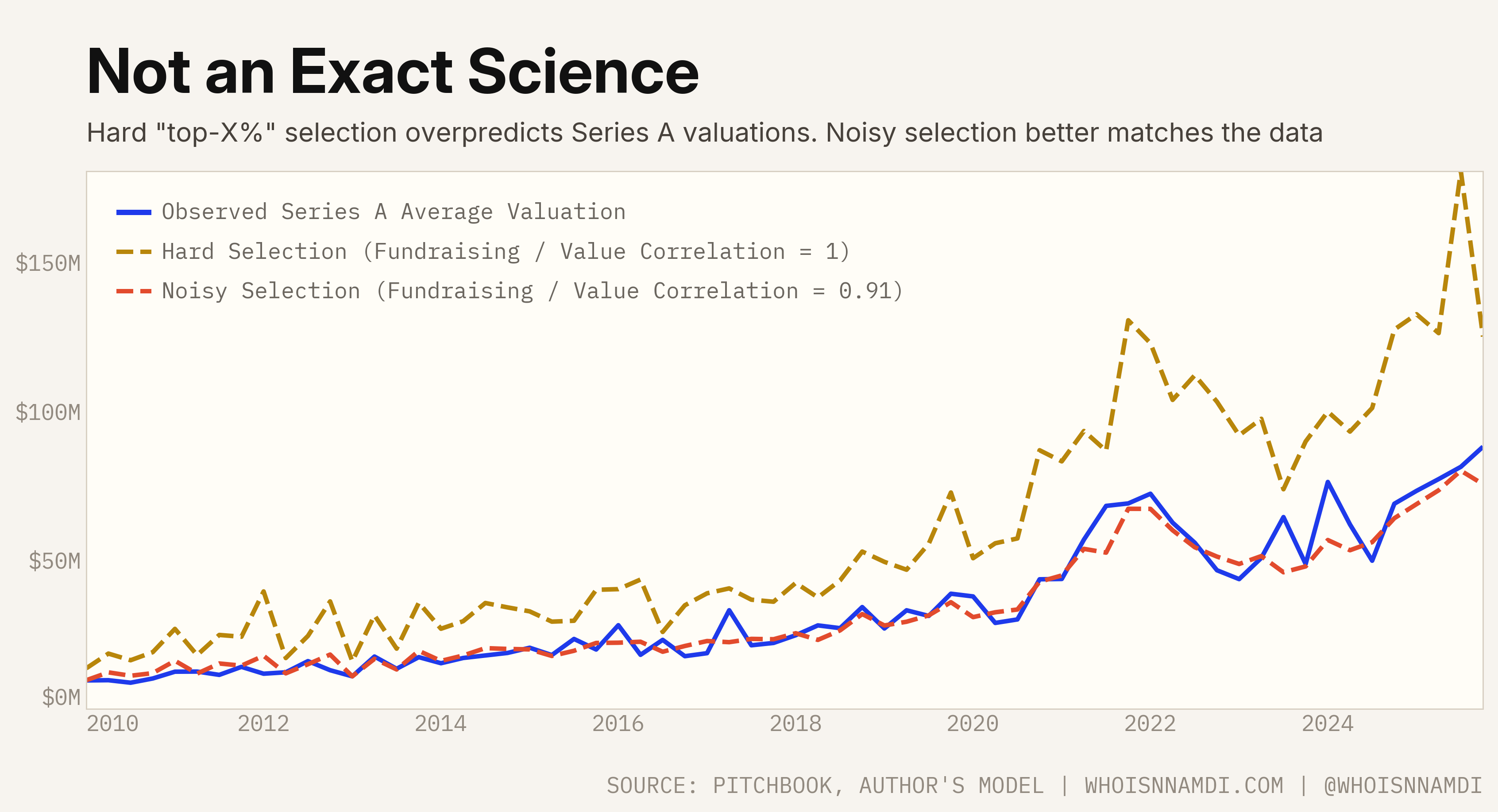 Not an Exact Science: observed Series A mean valuations compared with hard and calibrated noisy selection models