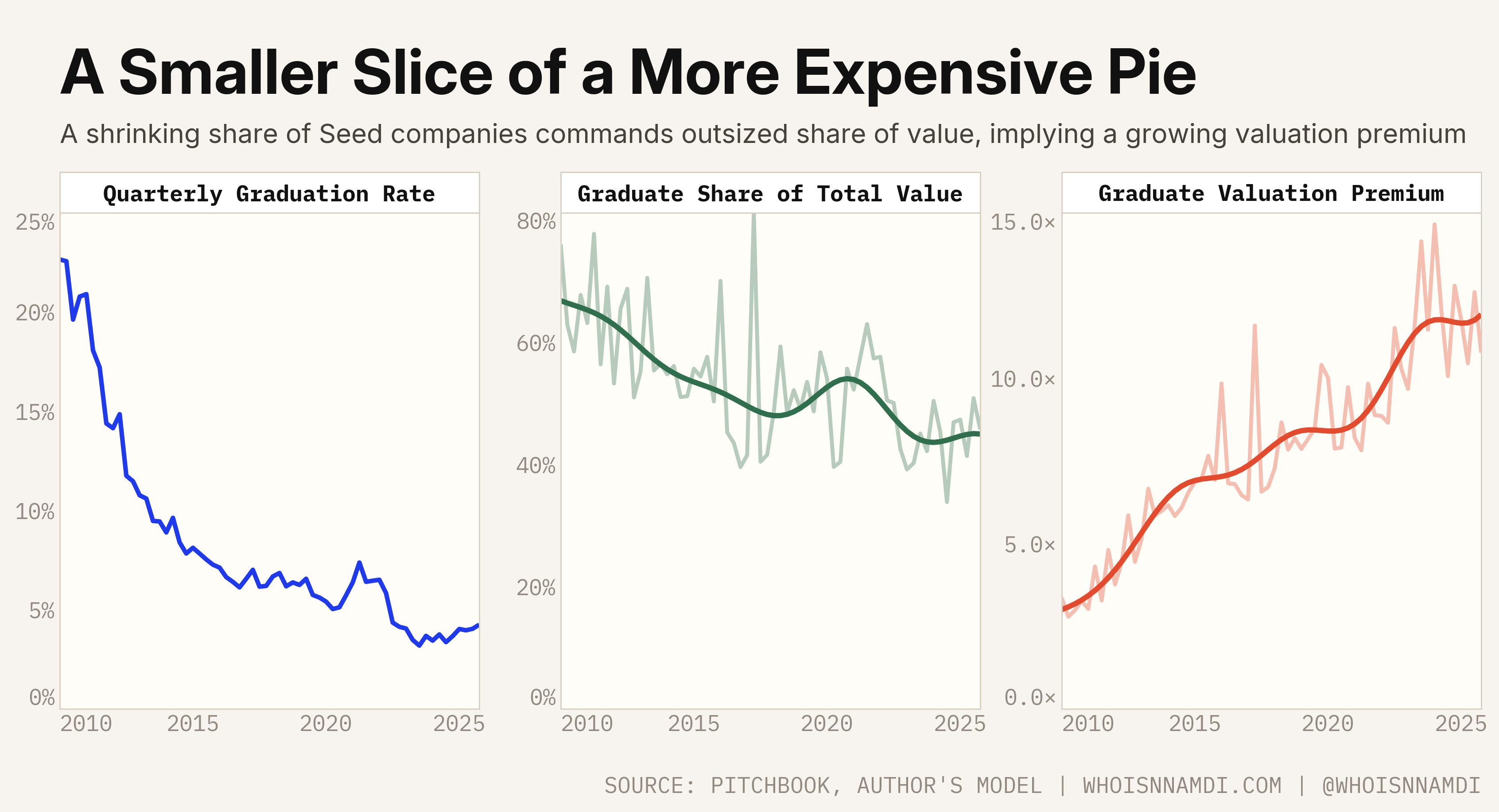 A Smaller Slice of a More Expensive Pie: quarterly graduation rate, graduate share of total value, and graduate valuation premium