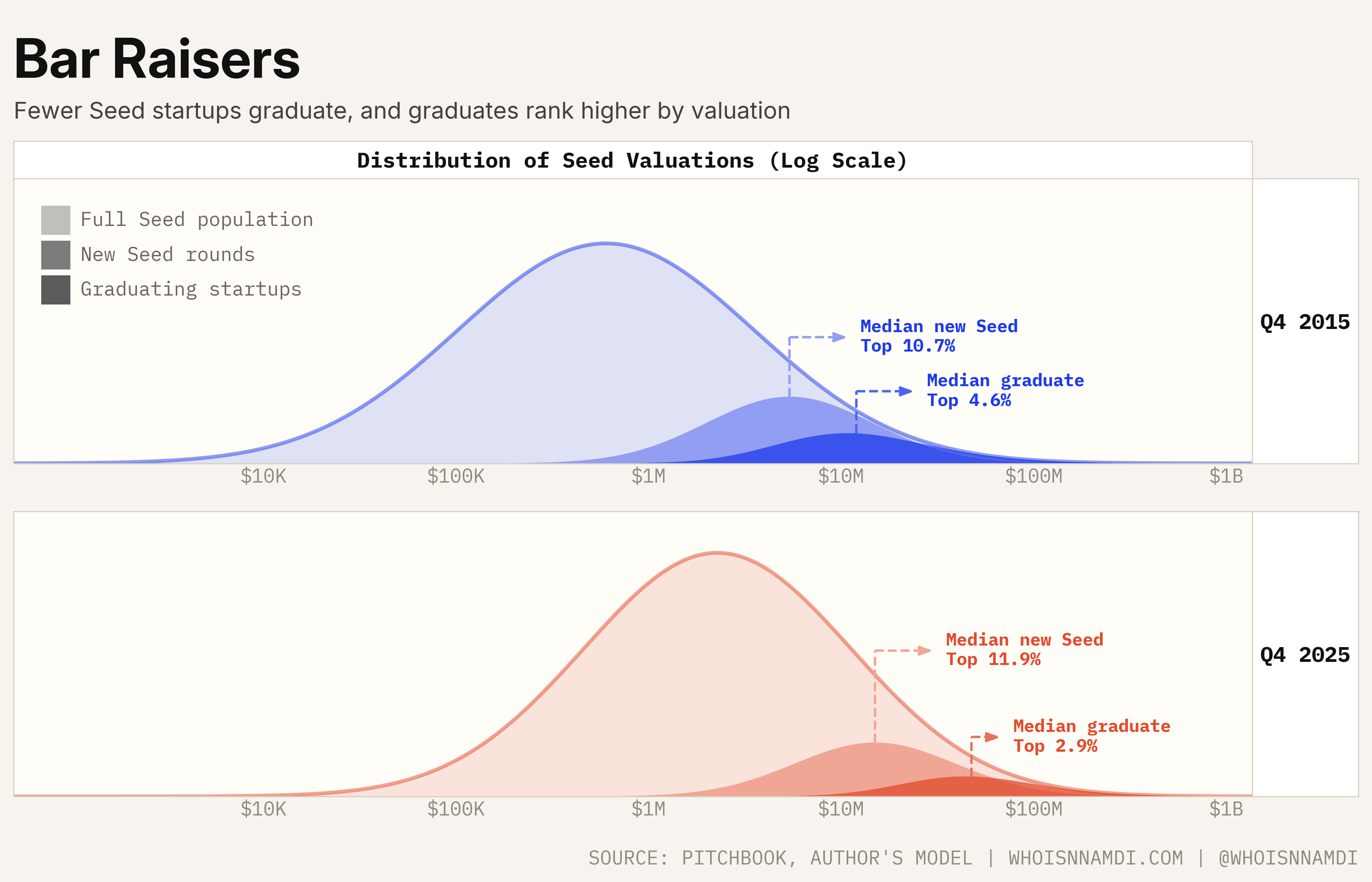 Bar Raisers: valuation distributions of the full Seed population, new Seed rounds, and graduating startups in Q4 2015 and Q4 2025