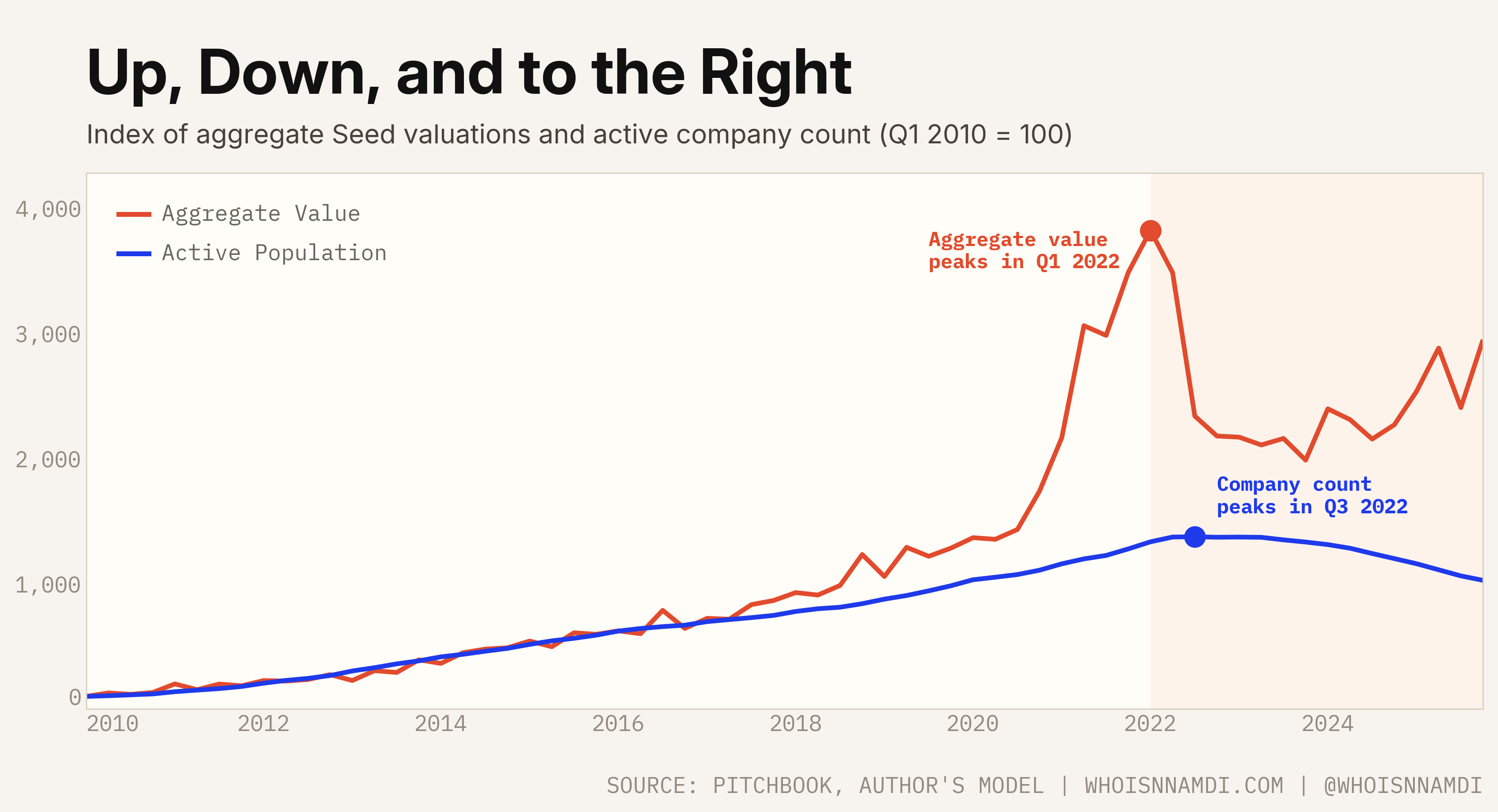 Up, Down, and to the Right: aggregate Seed valuations and active company count indexed to Q1 2010 = 100