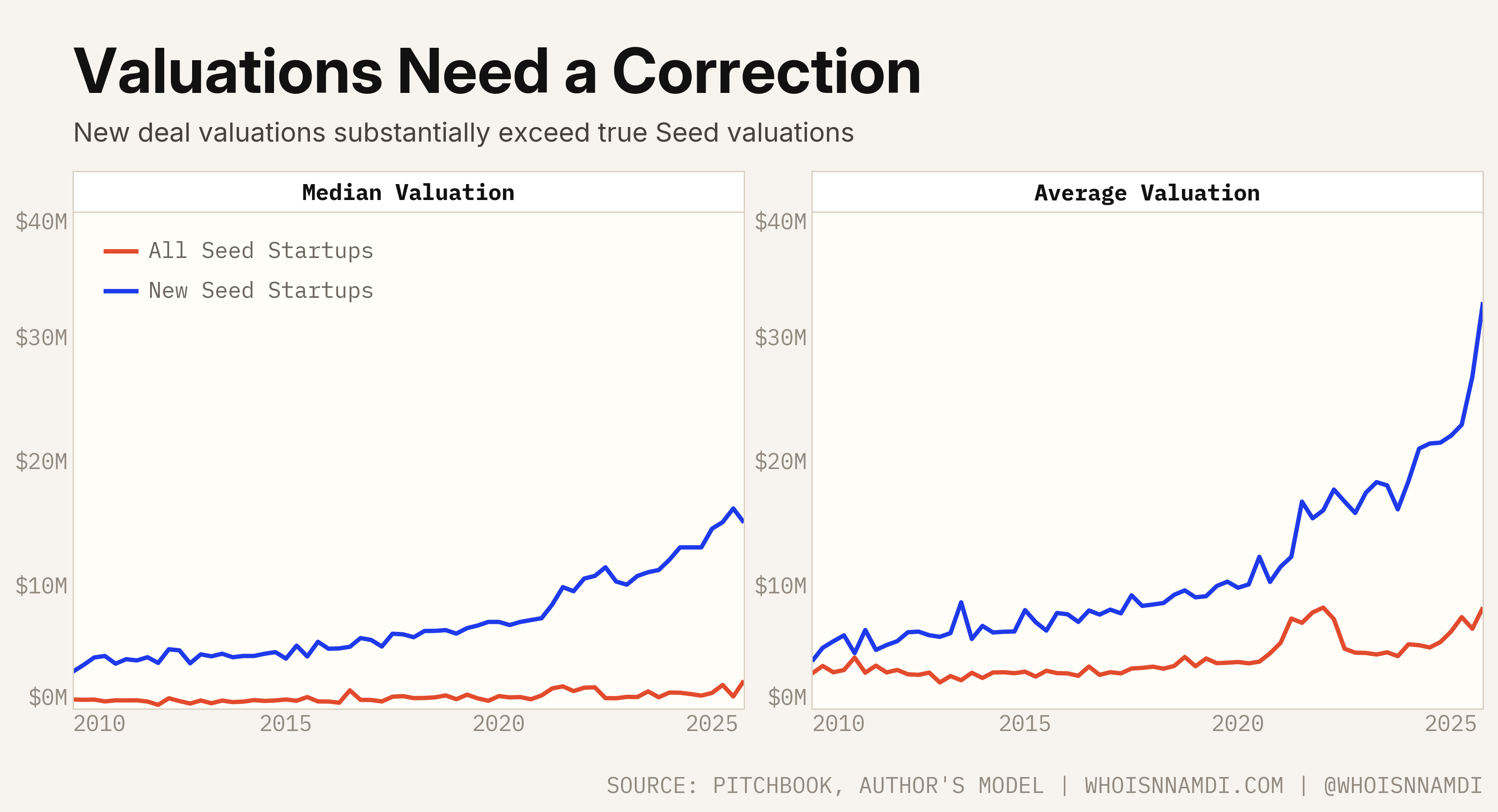 Valuations Need a Correction: model-implied median and average active Seed valuations compared with observed new Seed deal valuations